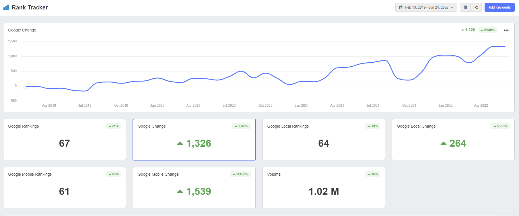 How Much is SEO Per Month